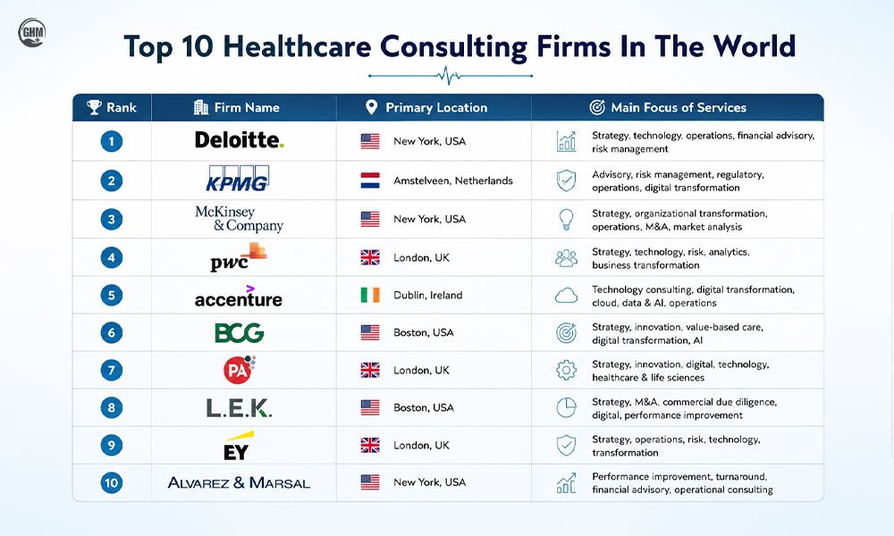 Top 10 Healthcare Consulting Firms
