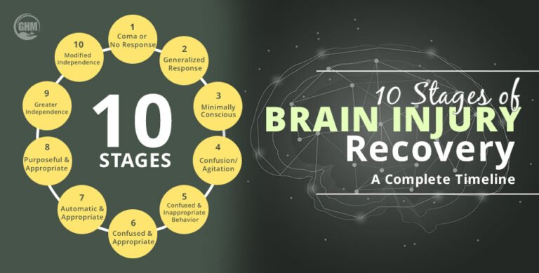 10 Stages of Brain Injury Recovery: From Complete Unresponsiveness to Functional Independence